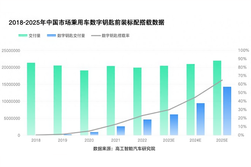 数字钥匙搭载数据