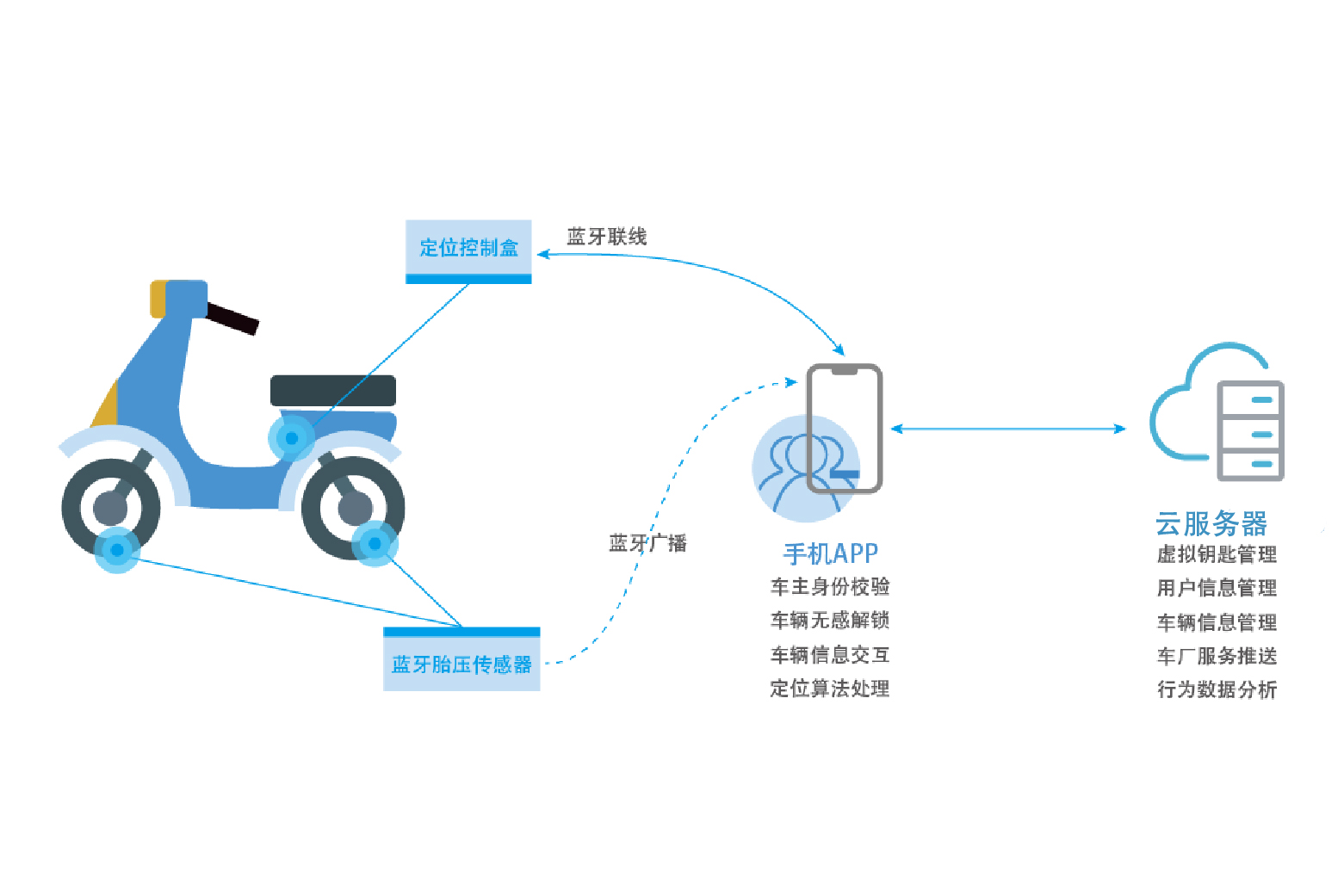 电动车数字钥匙系统