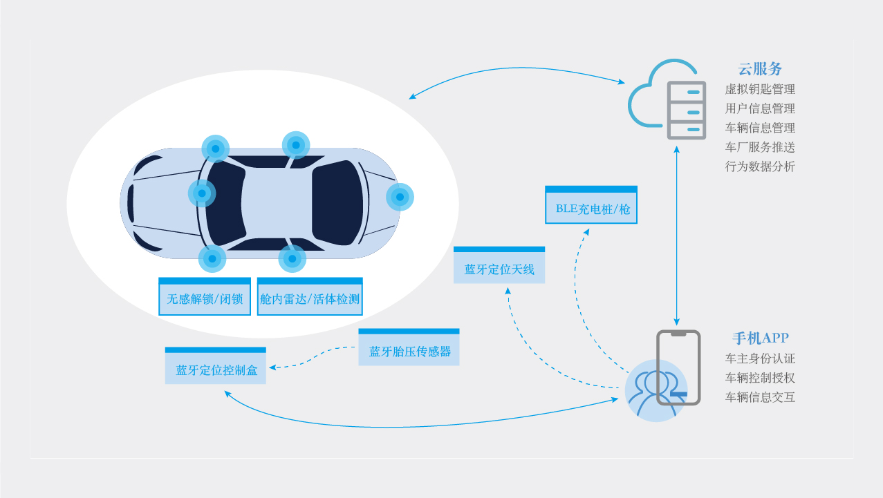 智能钥匙组网图