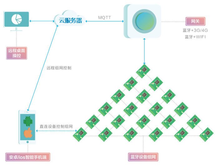 智慧农业组网方式