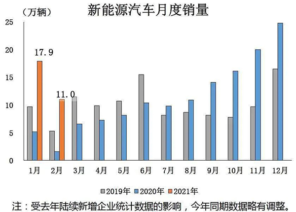 2019~2021新能源汽车月度销量 2019~2021新能源汽车月度销量