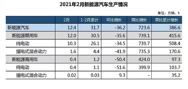 2021年2月新能源汽车生产情况